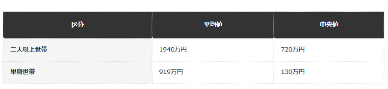 前提条件：J-FLEC「家計の金融行動に関する世論調査（2025年）」（2025年12月18日公表）。金融資産保有額は預貯金のうち日常的な出し入れに備える部分を除いた金額