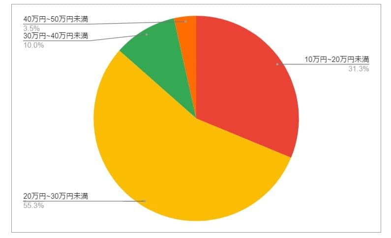 広島県呉市の月給分布の円グラフ