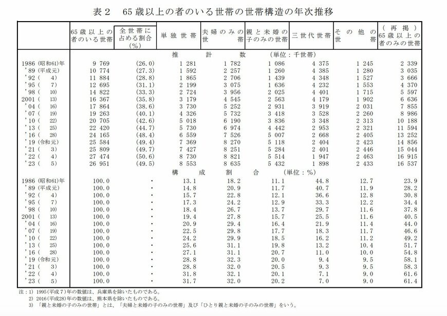 65歳以上の者のいる世帯の世帯構造の年次推移