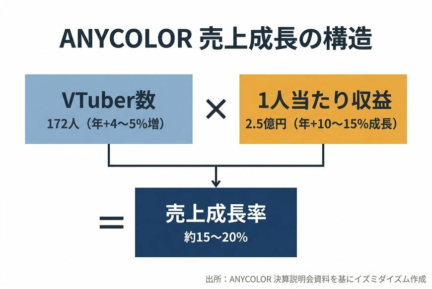 ANYCOLOR 売上成長の構造