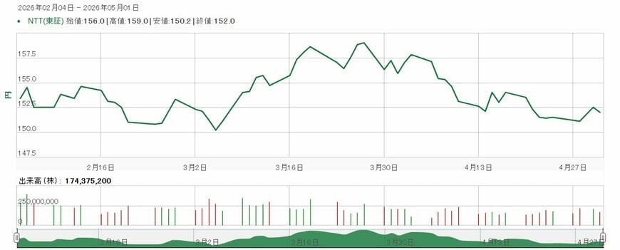 NTTの株価情報