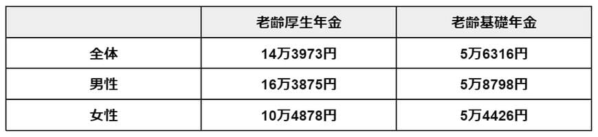 「厚生年金・国民年金」平均受給額一覧表