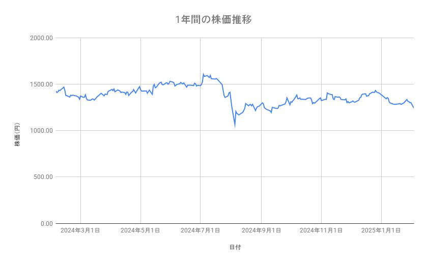 ヤマハ発動機の株価推移(1年間)