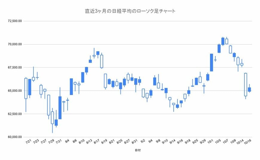 直近3ヶ月のローソクチャート