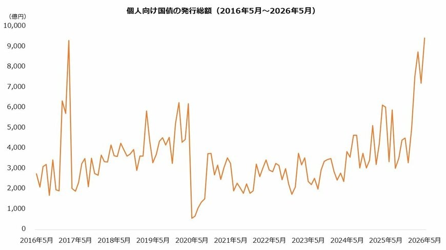 個人向け国債の発行総額（2016年5月～2026年5月）