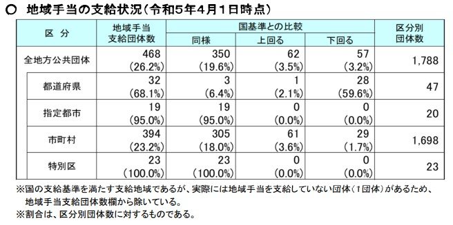 地方公務員の地域手当について