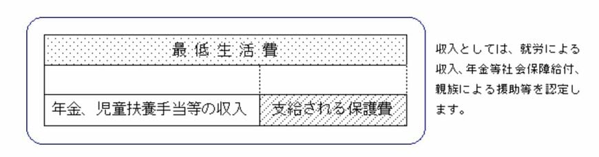 生活保護費の計算式