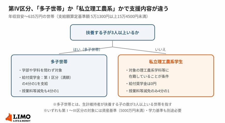 第Ⅳ区分、「多子世帯」か「私立理工農系」かで支援内容が違う
