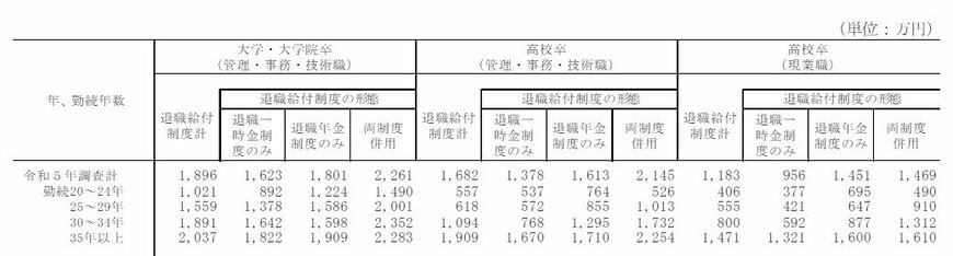 会社員の退職金(勤続年数ごと)