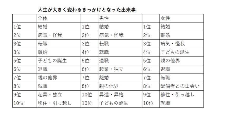 人生変わった出来事