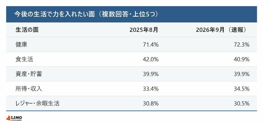 今後の生活で力を入れたい面