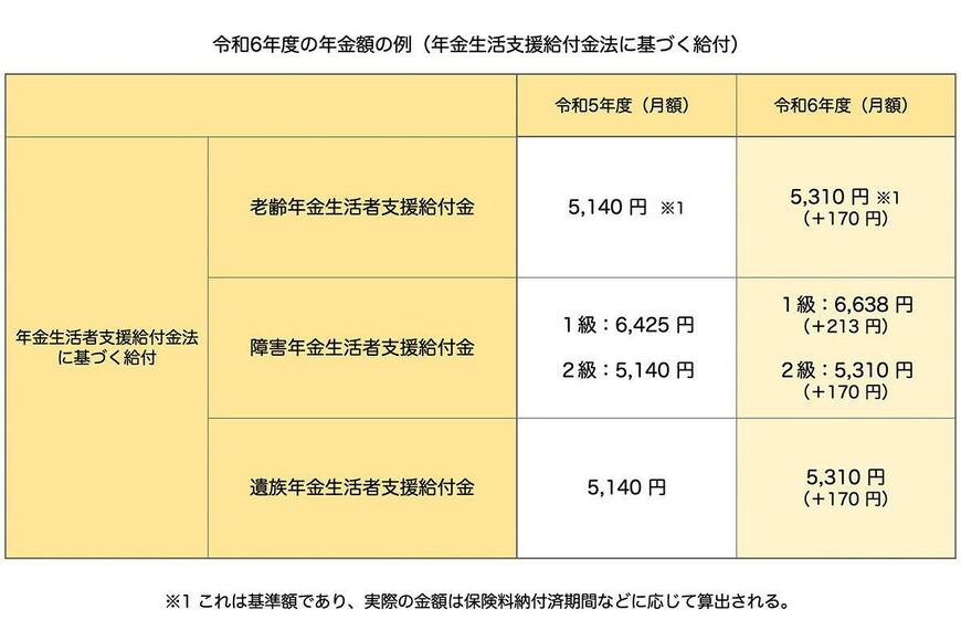 2024年度の年金生活者支援給付金の給付金額例