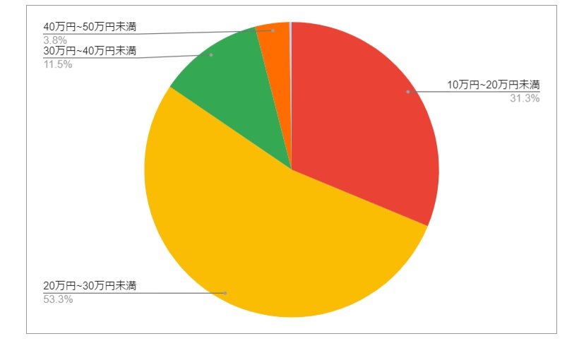 秋田県秋田市の月給分布の円グラフ