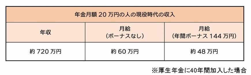 年金月額20万円の人の現役時代の収入目安