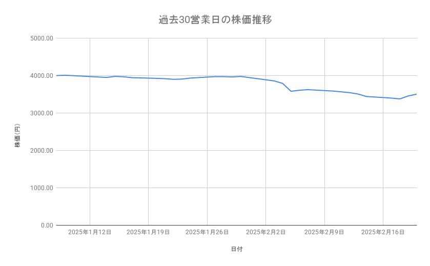 ニチレイの株価推移（過去30営業日）