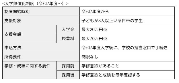2025年度からの概要「大学無償化制度」