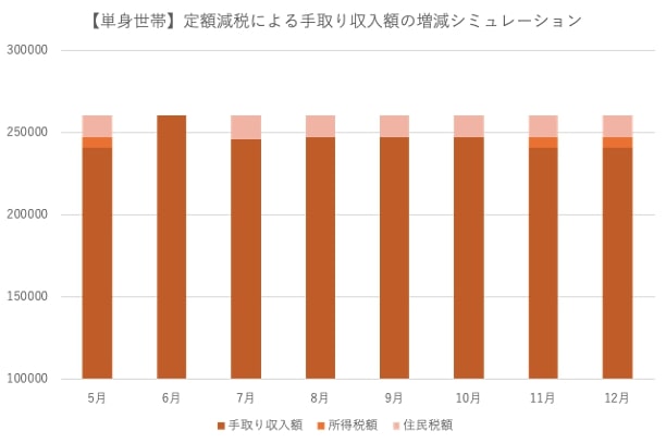 定額減税後の手取り収入シミュレーション(単身世帯)