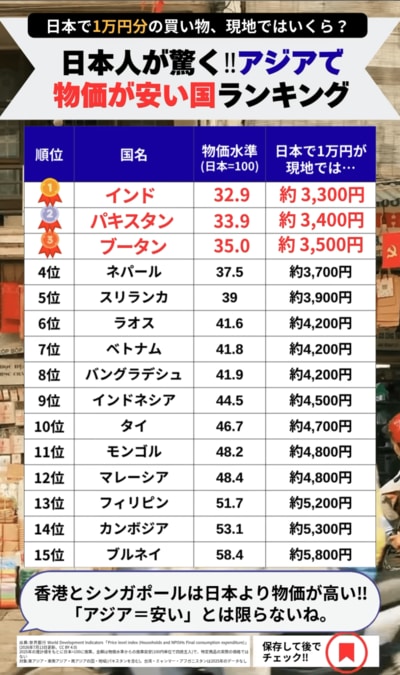 アジアの物価水準が低い国ランキング