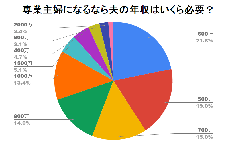 専業主婦になるための夫の年収について（出典：㈱サクメディアが運営するankeの調査より）