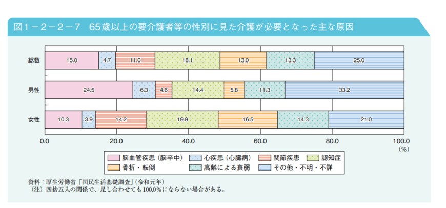 出典：内閣府「令和4年版高齢社会白書」