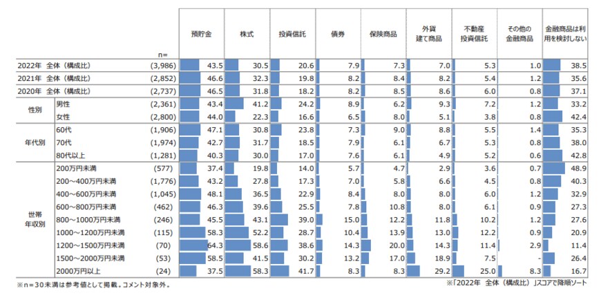 出所：投資信託協会「投資信託に関するアンケート調査報告書-2021年（令和3年）投資信託全般」