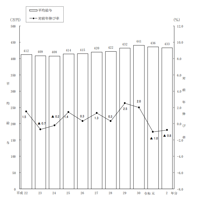【出典】国税庁「令和2年分民間給与実態統計調査」(2021年9月)