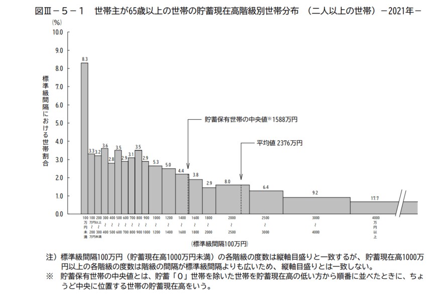 出典：総務省統計局「家計調査報告（貯蓄・負債編）－2021年（令和3年）平均結果－（二人以上の世帯）」