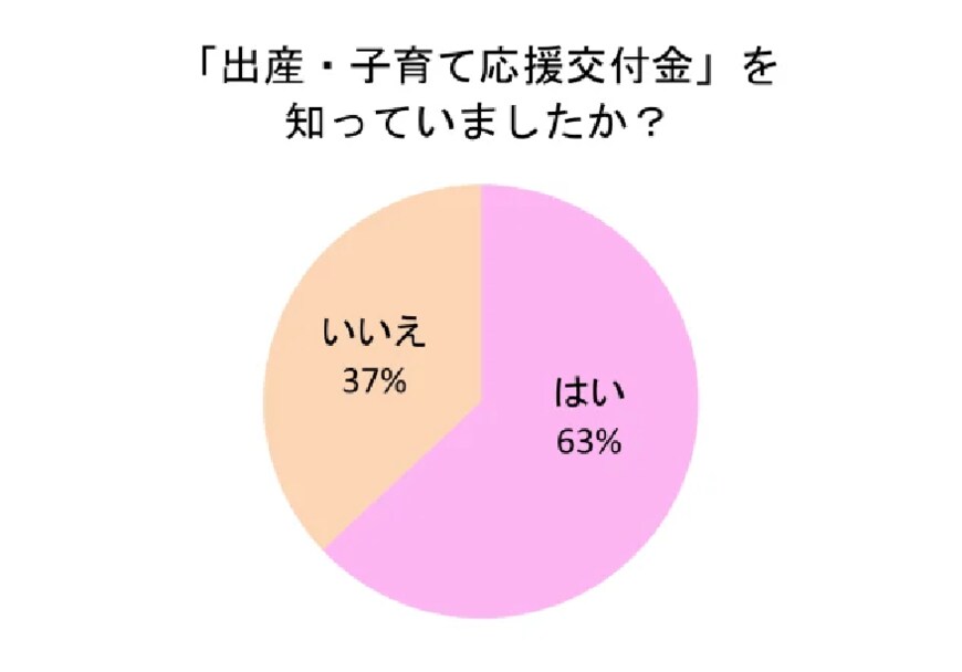 出所：株式会社ベビーカレンダー「2022年の出生数は80万人割れ！少子化の歯止めになる？10万円相当の「出産・子育て応援交付金」知らなかったママが、実は約4割も！」