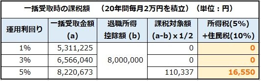 出所：「No.2732 退職手当等に対する源泉徴収」（国税庁）、「平成25年1月1日以降の退職所得に対する住民税の特別徴収について」（総務省）をもとに筆者作成 ※住民税は前年の所得に対して課税、市区町村によって異なります。