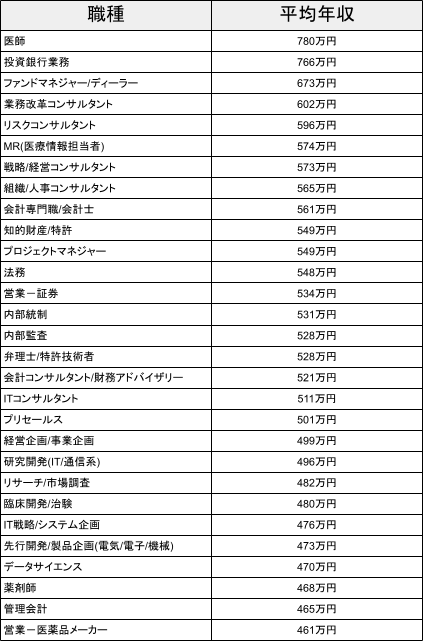 出所：女性の転職・求人情報　Woman Career by doda「女性の平均年収ランキング 職種別【最新版】」を元に筆者作成