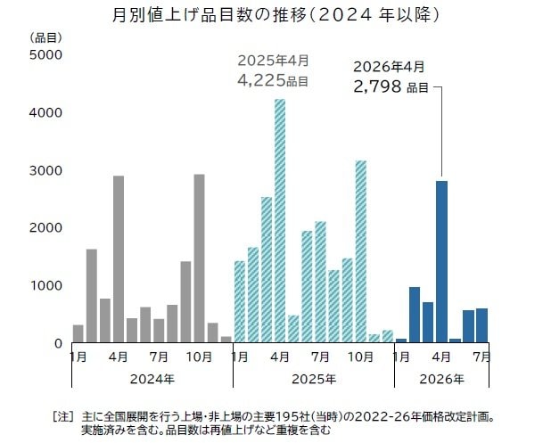 出所：帝国データバンク「『食品主要195社』価格改定動向調査（2026年4月）」