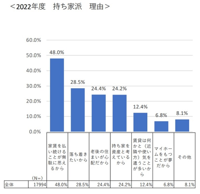 出典元：全国宅地建物取引業協会連合会・全国宅地建物取引業保証協会「『不動産の日アンケート』 住居の居住志向及び購買等に関する意識調査」（2023年2月）