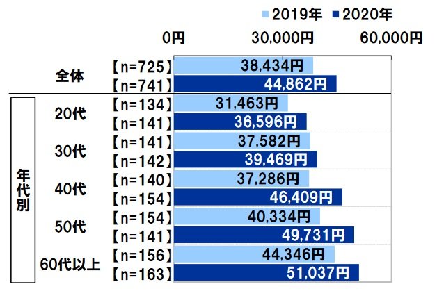 出所：スパークス・アセット・マネジメント株式会社調べ
対象：老後に備えるためのお金を毎月確保できている人