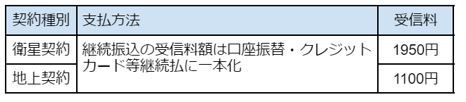 出所：NHK 「「NHK経営計画（2021～2023年度）」の修正について」より筆者作成