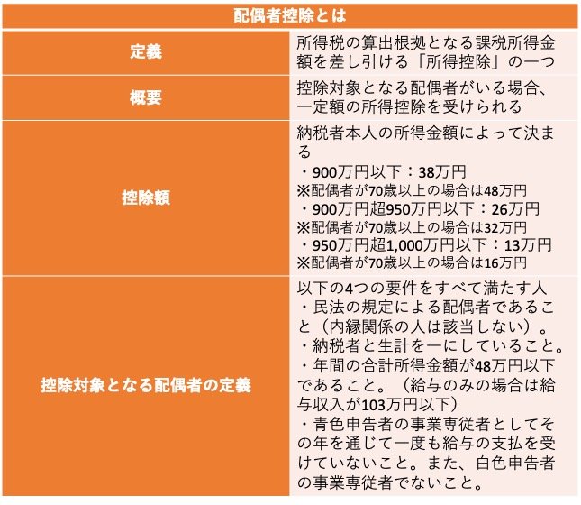 出所：国税庁「No.1191 配偶者控除」をもとに筆者作成