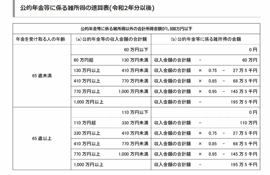 出所：国税庁「No.1600 公的年金等の課税関係」