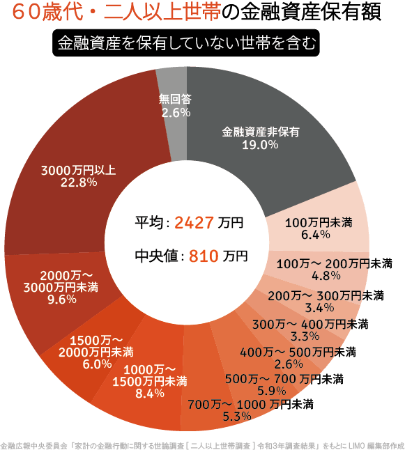 出所：金融広報中央委員会「家計の金融行動に関する世論調査［二人以上世帯調査］（令和3年）各種分類別データ」をもとにLIMO編集部作成