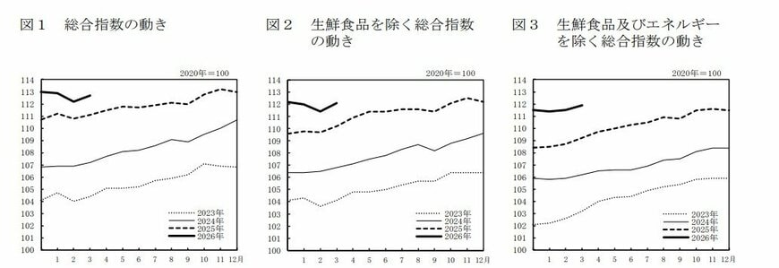 出所：総務省「2020年基準 消費者物価指数　全国 2026年(令和8年)3月分」