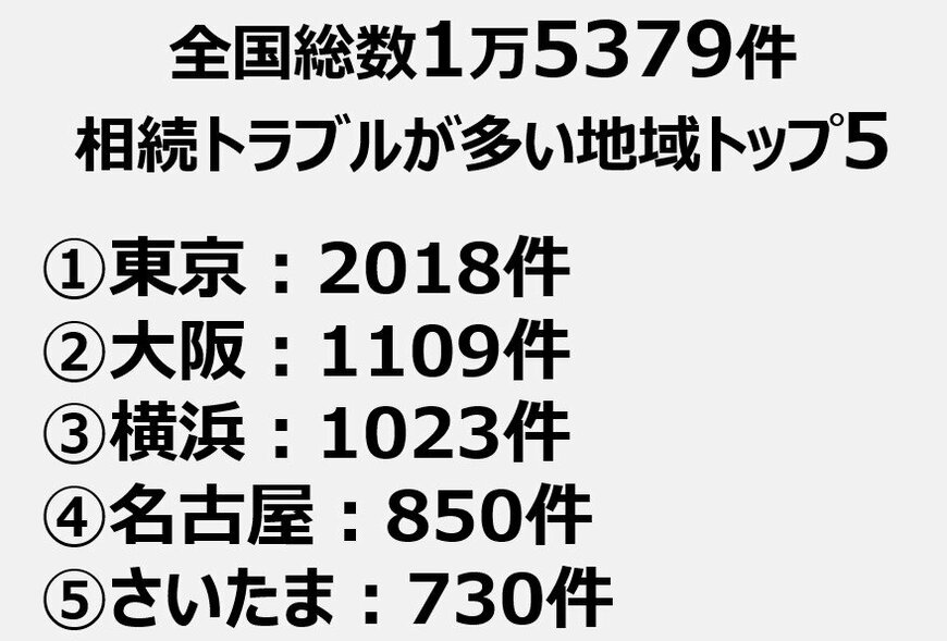出所：最高裁判所「令和6年 司法統計年報(家事編)第 44 表 遺産分割事件数―終局区分別―家庭裁判所別」をもとにLIMO編集部作成