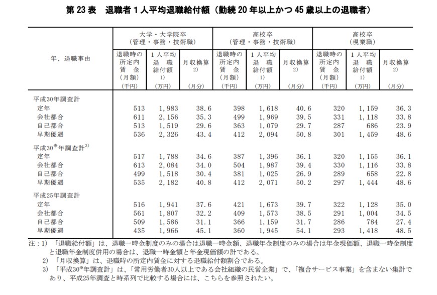 出典：厚生労働省「平成30年就労条件総合調査　結果の概況（一時金・年金）の支給実態」