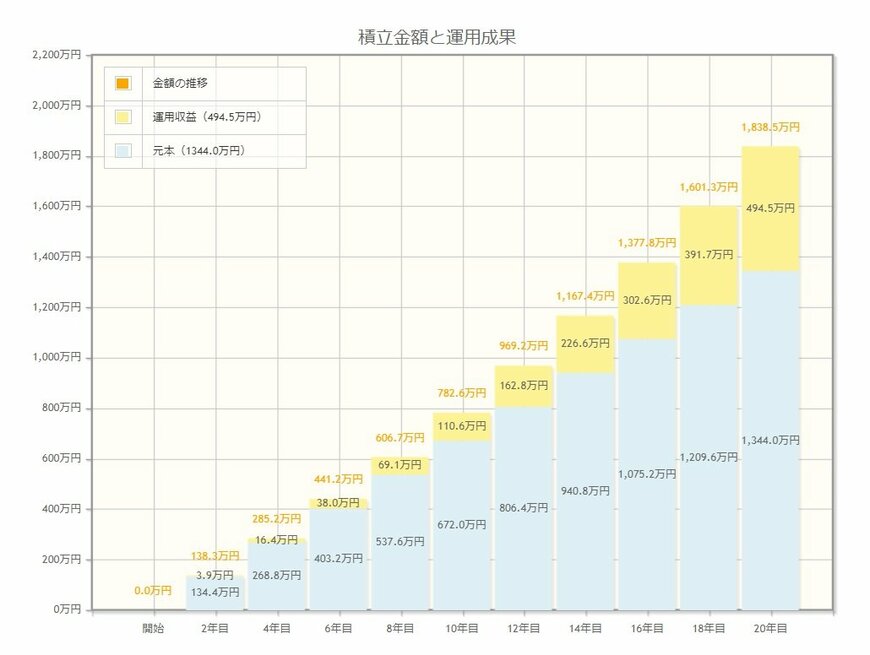 出典：資産運用シミュレーション（金融庁）