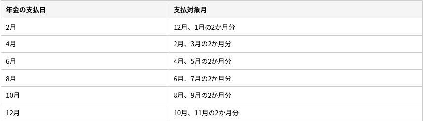 出所：日本年金機構「年金の支払月はいつですか。」