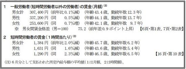 出典：厚生労働省「令和3年賃金構造基本統計調査」