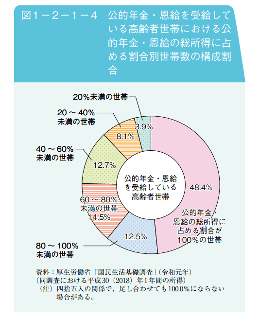 出典：内閣府「令和4年版高齢社会白書」