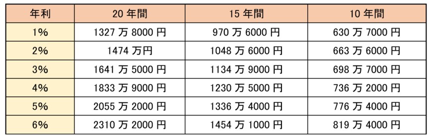 出所：金融庁「資産運用シミュレーション」の試算結果をもとに筆者作成