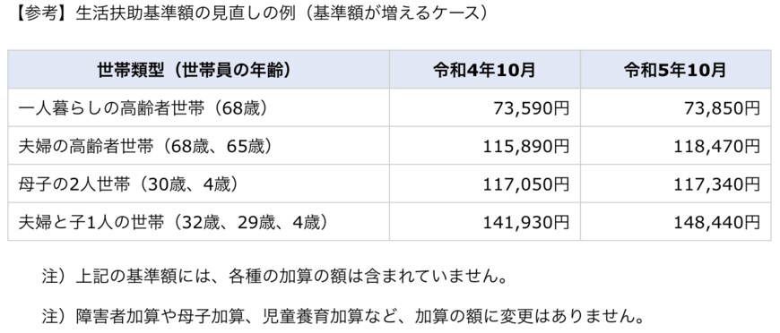 出所：北九州市「令和5年10月からの生活保護基準の見直しについて」