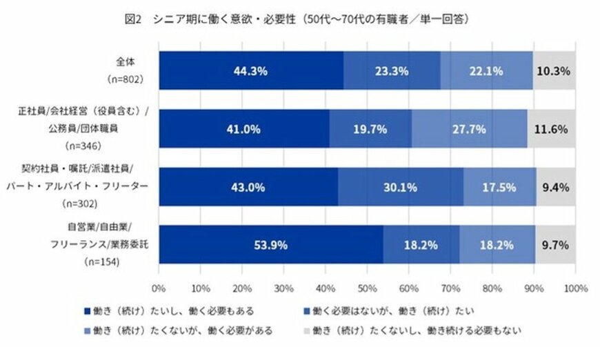出所：Indeed Japan株式会社「シニア世代の就業」に関する意識調査