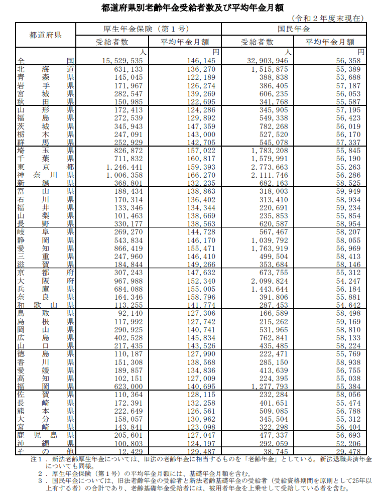 出典：厚生労働省「令和２年度 厚生年金保険・国民年金事業の概況」大解剖