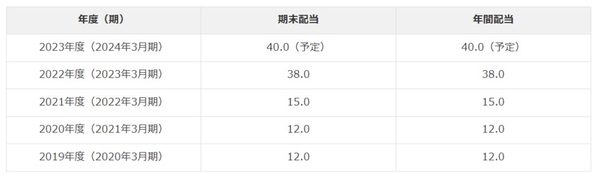 出所：日揮ホールディングス「配当情報」