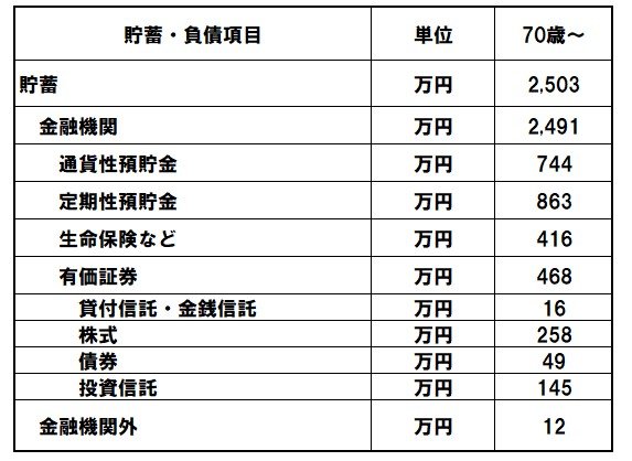 出所：総務省統計局「家計調査 / 貯蓄・負債編 二人以上の世帯 詳細結果表」をもとにLIMO編集部作成